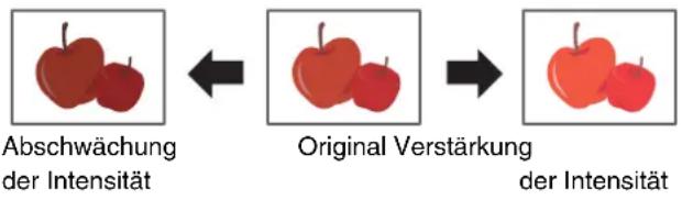 Abschwächung der Intensität Original Verstärkung der Intensität