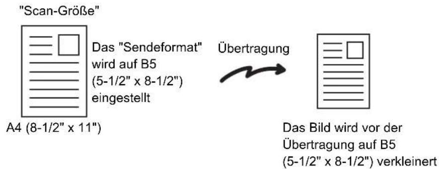 "Scan-Größe" Das "Sendeformat" wird auf B5 (5-1/2" x 8-1/2") eingestellt Übertragung A4 (8-1/2" x 11") Das Bild wird vor der Übertragung auf B5 (5-1/2" x 8-1/2") verkleinert