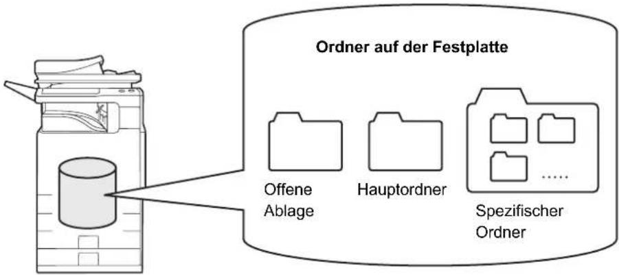 Ordner auf der Festplatte Offene Ablage Hauptordner Spezifischer Ordner