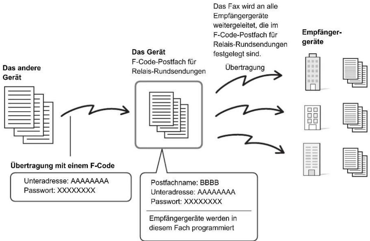 SHARP MX-C382SC - RELAIS-RUNDSENDUNGEN MIT F-CODES - 1
