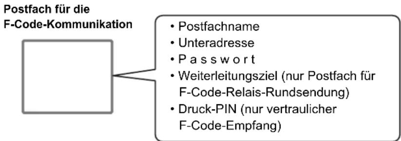 SHARP MX-C382SC - ERSTELLEN VON POSTFÄCHERN IM GERÄT FÜR DIE F-CODE-KOMMUNIKATION - 1