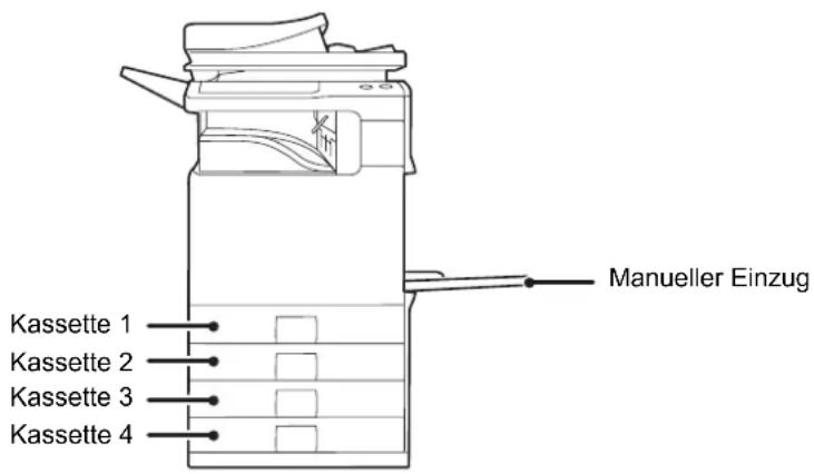 Kassette 1 Kassette 2 Kassette 3 Kassette 4 Manueller Einzug