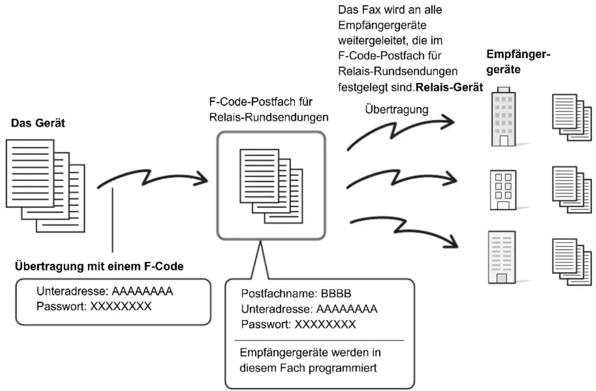 SHARP MX-C382SC - RELAIS-ANFORDERUNGSÜBERTRAGUNG MIT F-CODES - 1