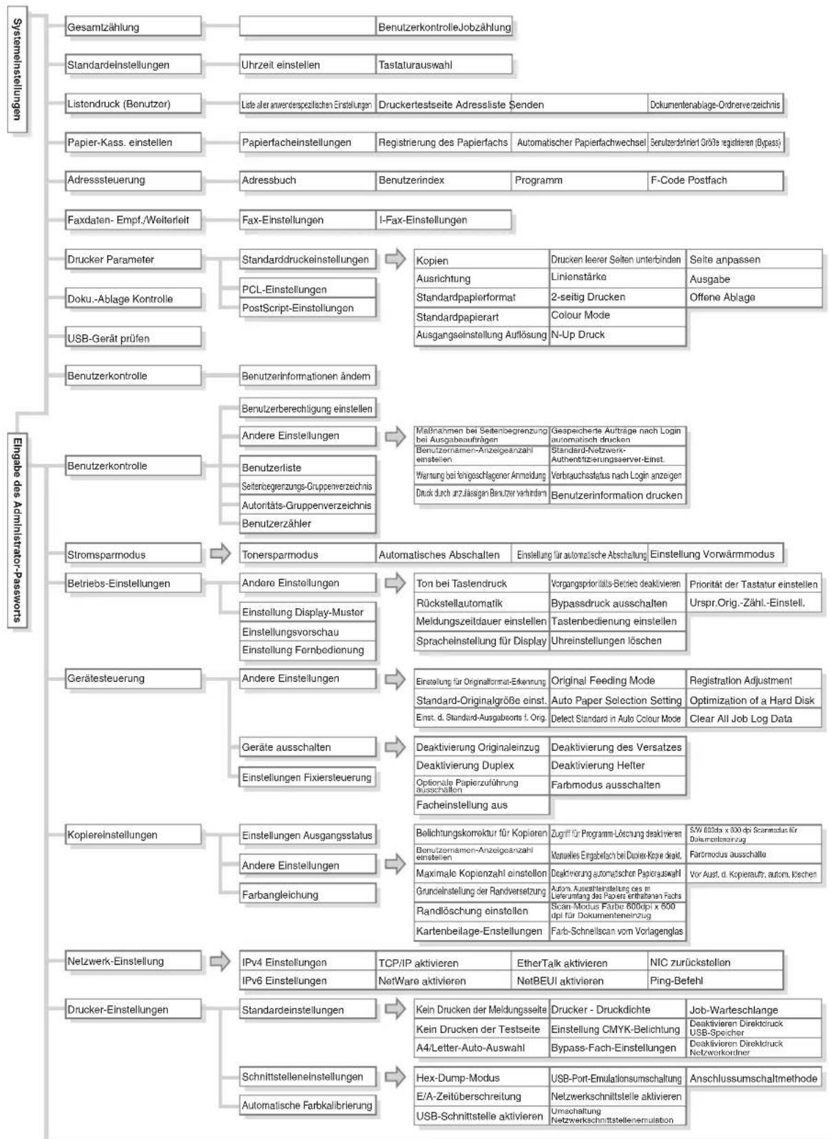 SHARP MX-C382SC - Menü Systemeinstellungen - 1