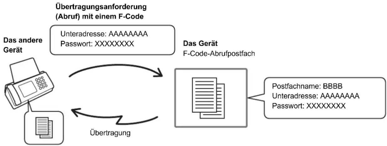 SHARP MX-C382SC - ABRUFSPEICHERÜBERTRAGUNG MIT F-CODES - 1