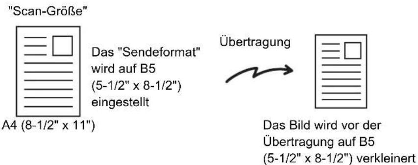 "Scan-Größe" Das "Sendeformat" wird auf B5 (5-1/2" x 8-1/2") eingestellt Übertragung Das Bild wird vor der Übertragung auf B5 (5-1/2" x 8-1/2") verkleinert A4 (8-1/2" x 11")