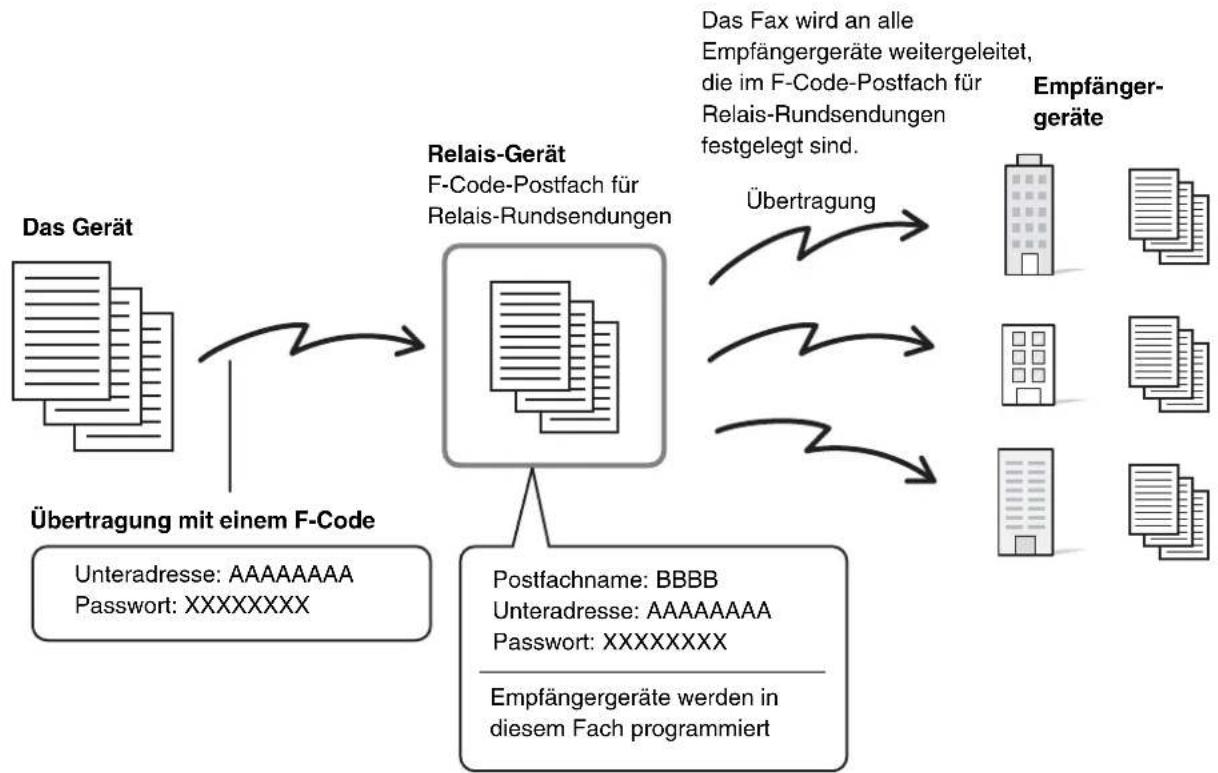 SHARP MX-M364N - RELAIS-ANFORDERUNGSÜBERTRAGUNG MIT F-CODES - 1