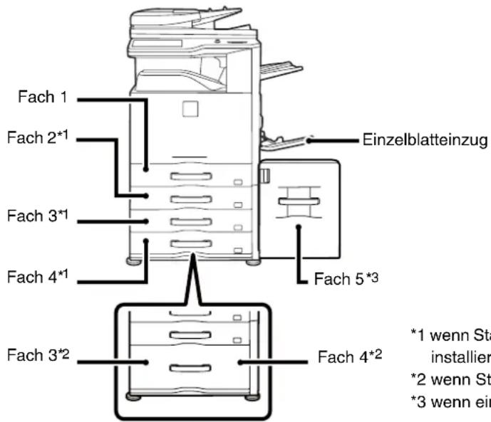 Fach 1 Fach 2*1 Fach 3*1 Fach 4*1 Fach 5*3 Fach 3*2 Einzelblatteinzug Fach 4*2 *1 wenn Sta installier *2 wenn Sta *3 wenn ein