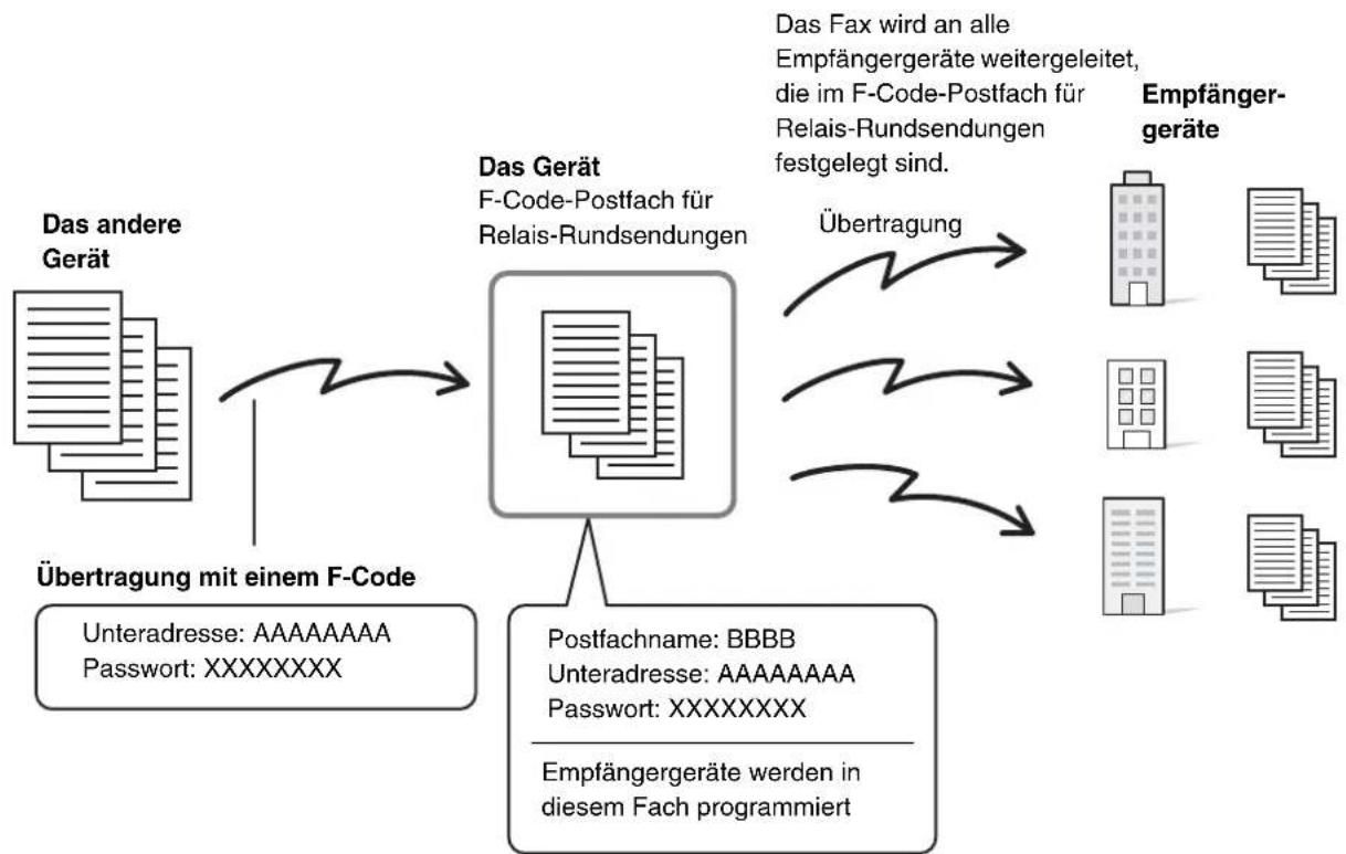 SHARP MX-M364N - RELAIS-RUNDSENDUNGEN MIT F-CODES - 1