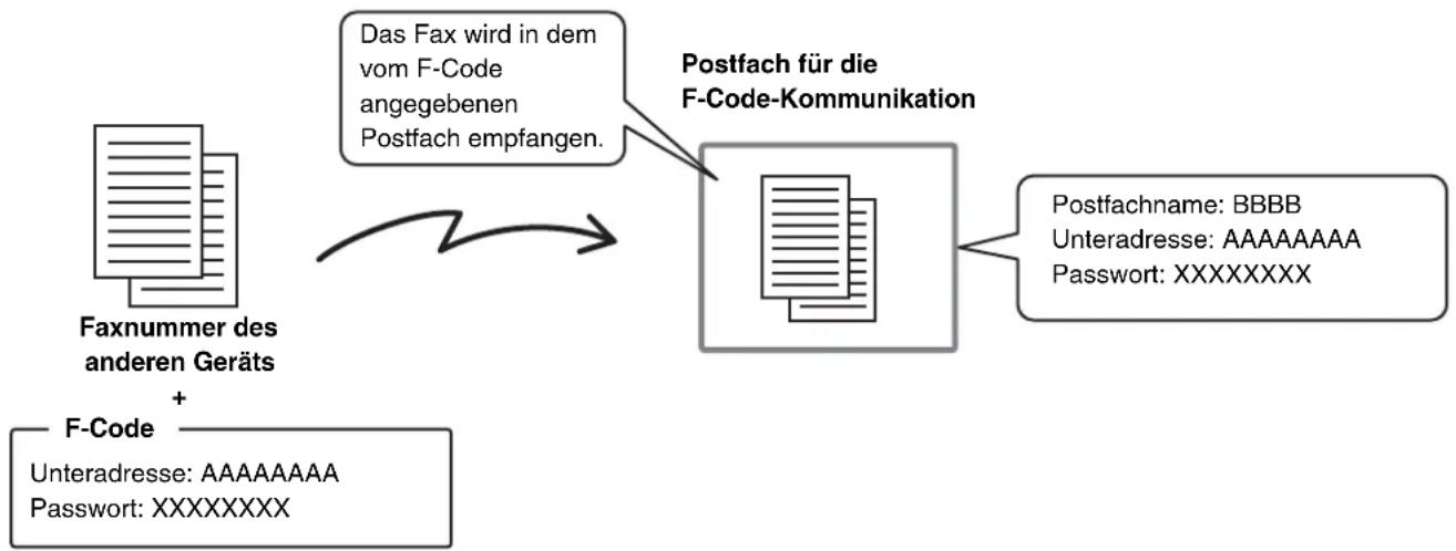 SHARP MX-M364N - FUNKTIONSWEISE VON F-CODES - 1