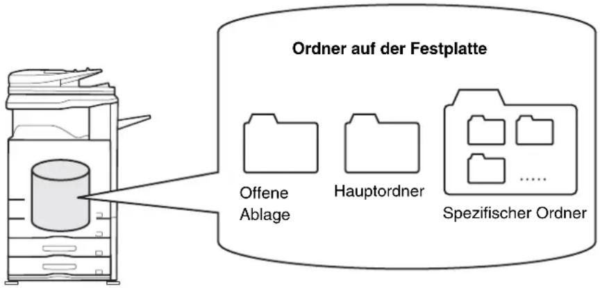 Ordner auf der Festplatte Offene Ablage Hauptordner Spezifischer Ordner