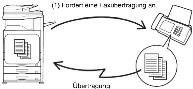 SHARP MX-M364N - ANRUFEN EINES FAXGERÄTS UND STARTEN DES FAXEMPFANGS (Abruf) - 1