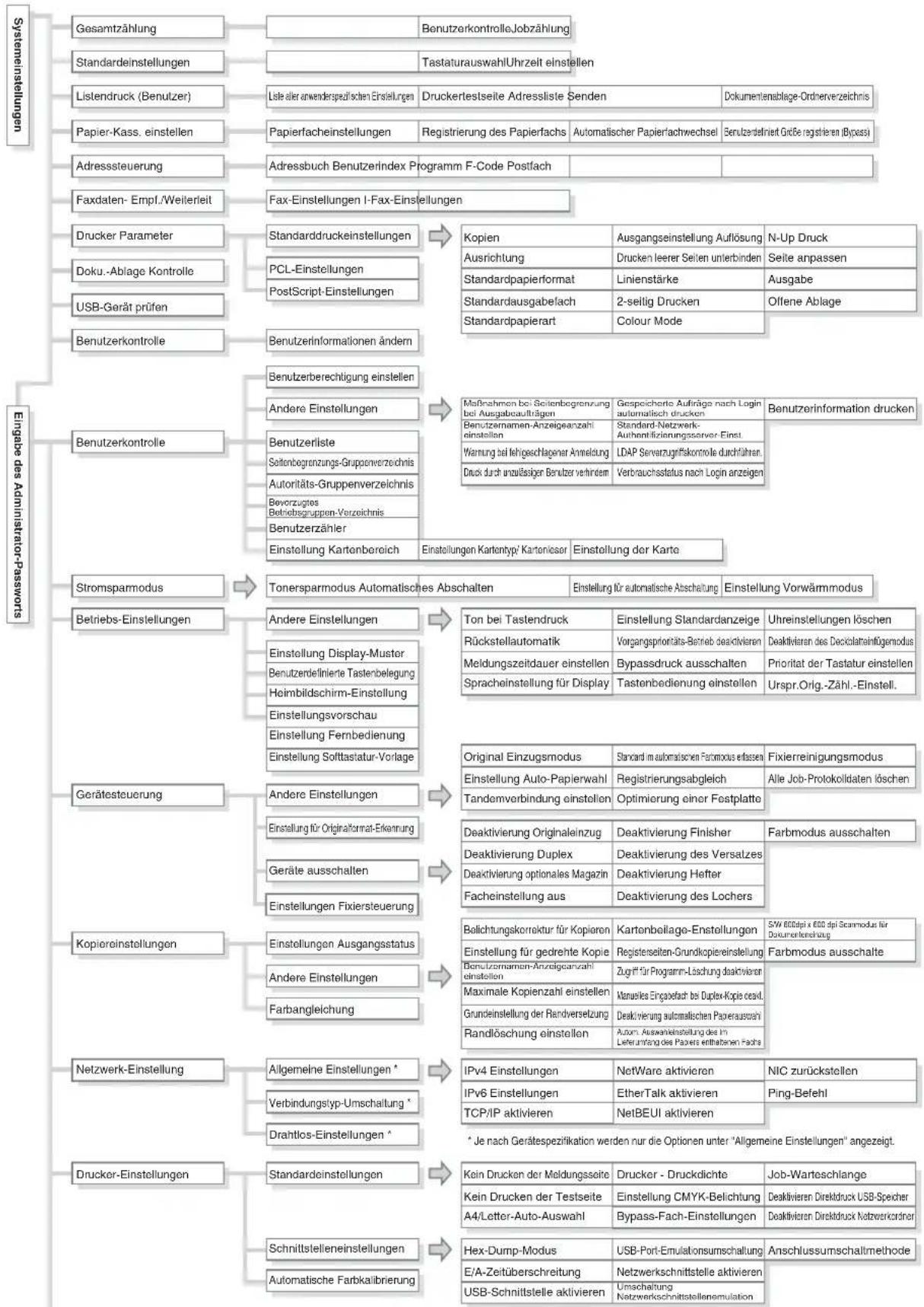 SHARP MX-M364N - Liste der Zugangscodenummern-Tasten - 2
