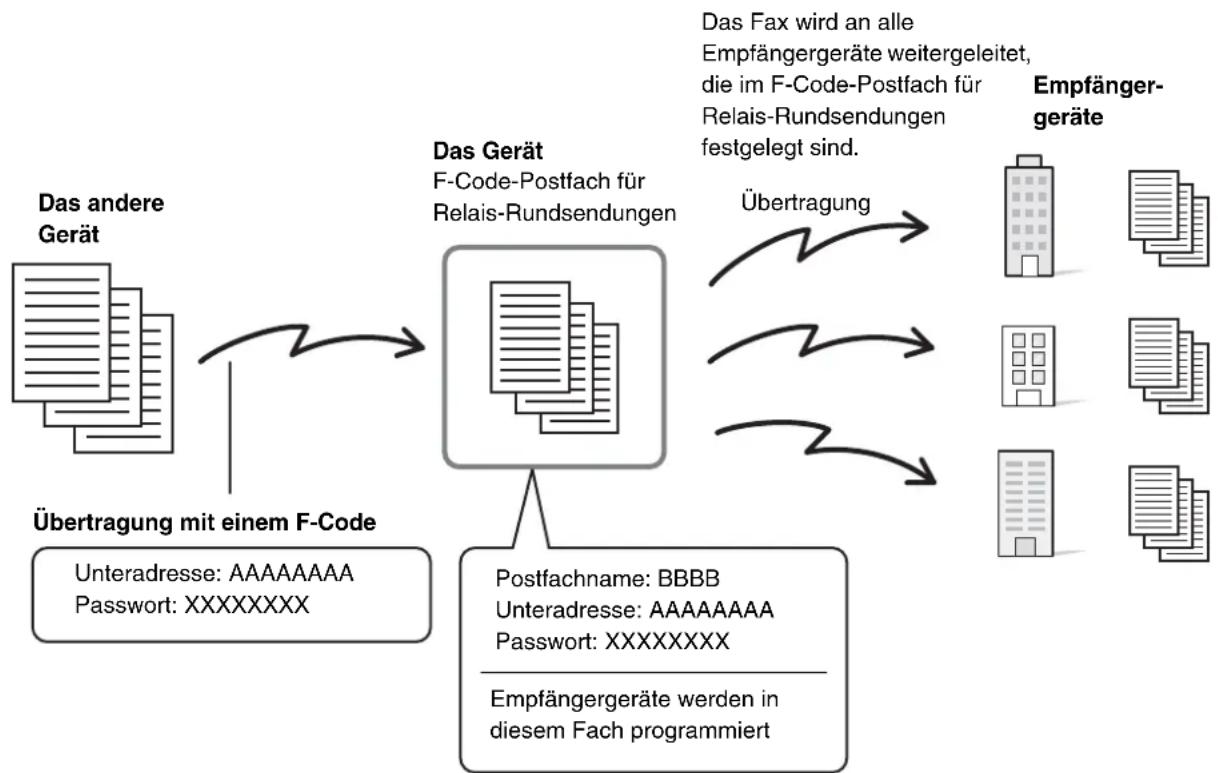SHARP MX-M464N - RELAIS-RUNDSENDUNGEN MIT F-CODES - 1