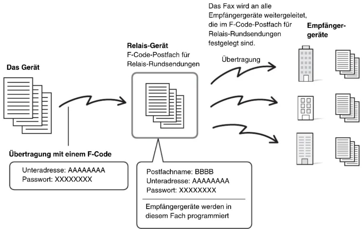 SHARP MX-M464N - RELAIS-ANFORDERUNGSÜBERTRAGUNG MIT F-CODES - 1