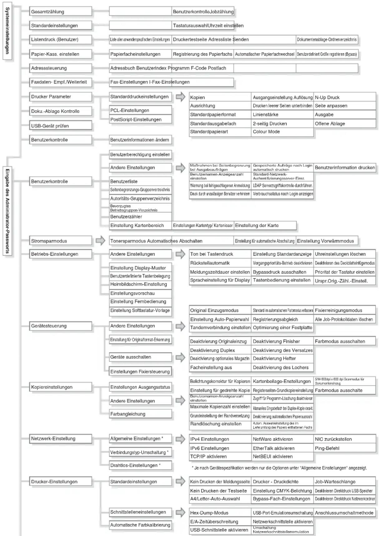 SHARP MX-M464N - Liste der Zugangscodenummern-Tasten - 2
