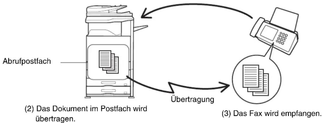 graph TD A["Abrufpostfach"] -->|Übertragung| B["Fax"] B --> C["Das Fax wird empfangen."] style A fill:#f9f,stroke:#333 style B fill:#ccf,stroke:#333 style C fill:#cfc,stroke:#333