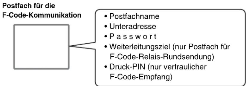 graph TD A[" "] --> B["Postfach für die F-Code-Kommunikation"] B --> C["• Postfachname\n• Unteradresse\n• Passwort\n• Weiterleitungsziel (nur Postfach für F-Code-Relais-Rundsendung)\n• Druck-PIN (nur vertraulicher F-Code-Empfang)"]