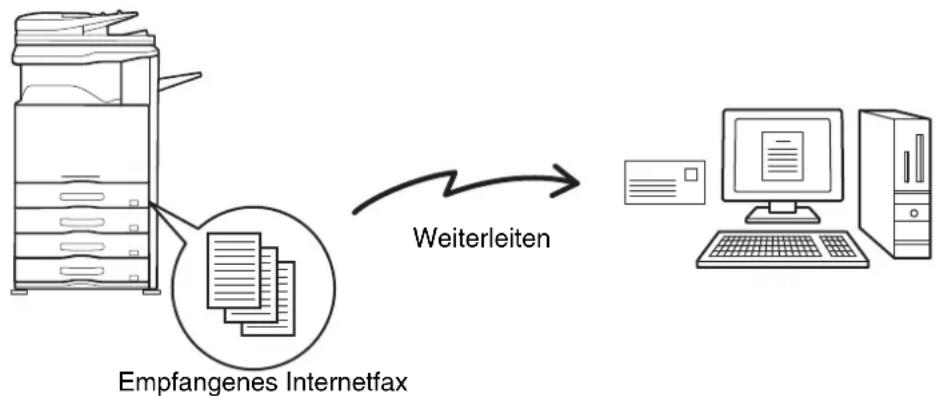 graph LR A["Empfangenes Internetfax"] -->|Weiterleiten| B["Computer with File"] style A fill:#f9f,stroke:#333 style B fill:#ccf,stroke:#333