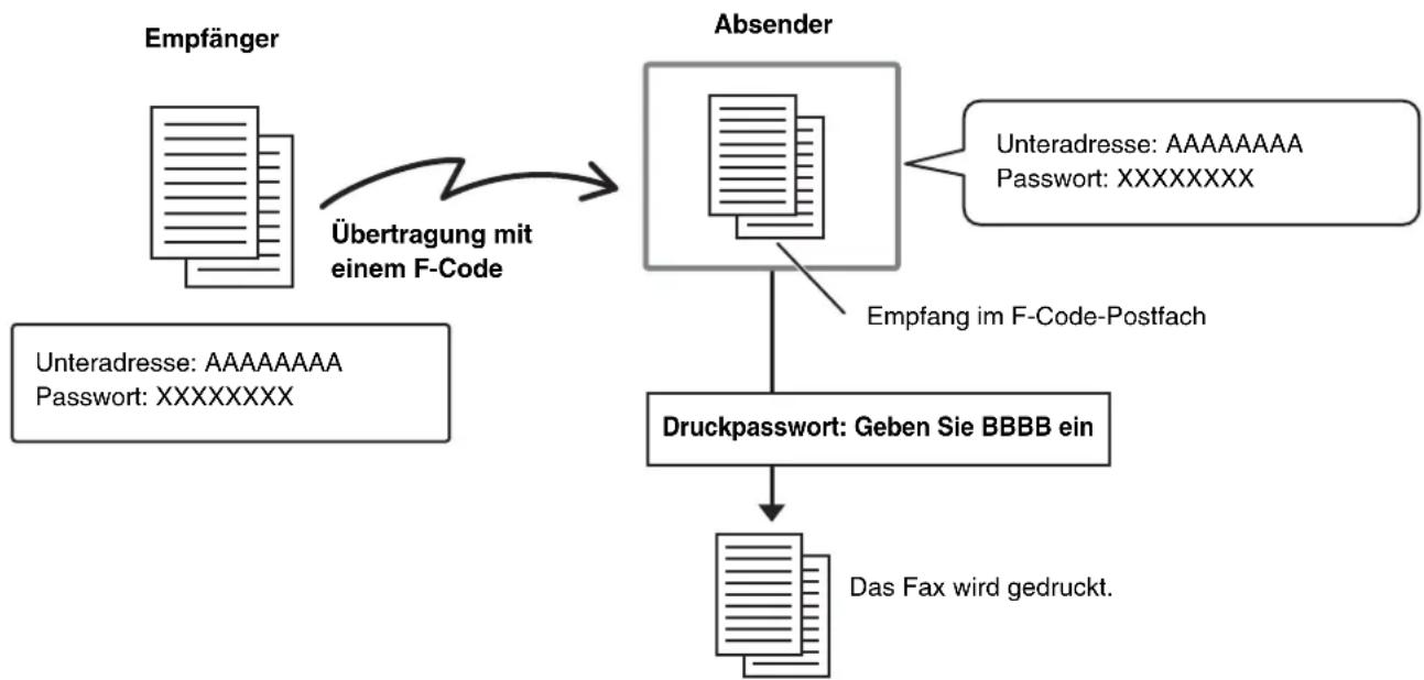 graph TD A["Empfänger"] -->|Übertragung mit einem F-Code| B["Absender"] B --> C["Druckpassword: Geben Sie BBBB ein"] C --> D["Das Fax wird gedruckt."] B --> E["Unteradresse: AAAAAAAA\nPassword: XXXXXXXX"] B --> F["Unteradresse: AAAAAAAA\nPassword: XXXXXXXX"] B --> G["Unteradresse: AAAAAAAA\nPassword…