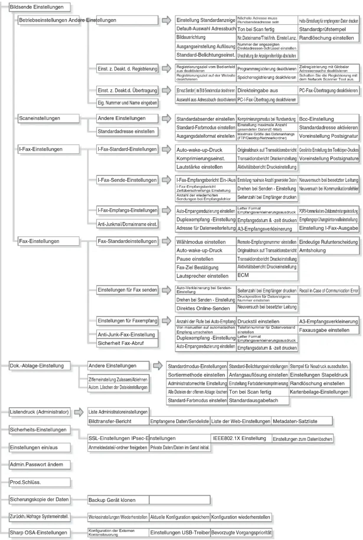 graph TD A["Bildsende Einstellungen"] --> B["Betriebseinstellungen Andere Einstellungen"] B --> C["Einstellung Standardanzeige"] C --> D["Default-Auswahl Adressbuch"] C --> E["Bildausrichtung"] C --> F["Ausgangseinstellung Auflösung"] C --> G["Standard-Belichtungseinst."] D --> H["Nächste Adresse mu…