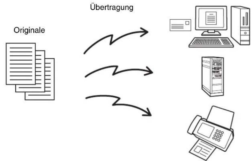graph TD A["Originale"] --> B["Übertragung"] B --> C["Computer"] B --> D["Server"] B --> E["Printer"]