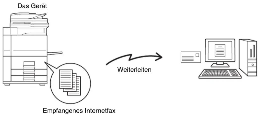 graph LR A["Das Gerät"] --> B["Empfangenes Internetfax"] B --> C["Weiterleiten"] C --> D["Computer with monitor and tower"]