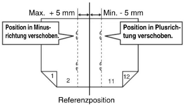 Max. + 5 mm Min. - 5 mm Position in Minus- richtung verschoben. Position in Plusrich- tung verschoben. 1 2 11 12 Referenzposition