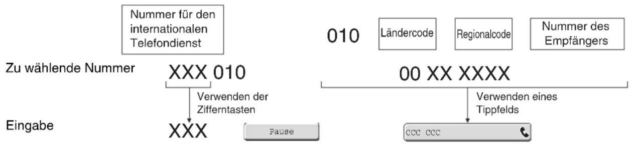 graph TD A["Nummer für den internationalen Telefondienst"] --> B["010"] C["Zu wählende Nummer"] --> D["XXX 010"] D --> E["Verwenden der Zifferntasten"] F["Eingabe"] --> G["XXX"] G --> H["Pause"] I["00 XX XXXX"] --> J["Verwenden eines Tippfelds"] J --> K["ccc ccc"] L["Ländercode"] --> M["010"] N["Reg…