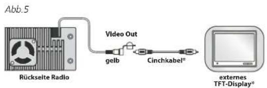 Abb.5 Rückseite Radio Video Out gelb Cinchkabel* externes TFT-Display*