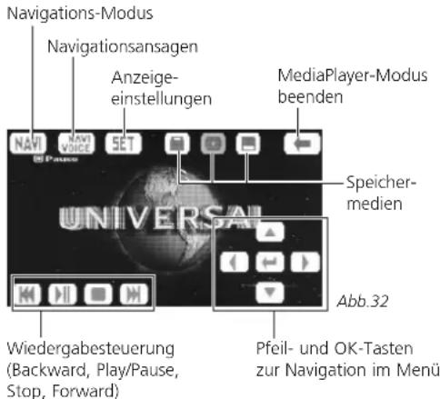 Navigations-Modus Navigationsansagen Anzeige- einstellungen MediaPlayer-Modus beenden NAV VAVI VOICE SET Speicher- medien Wiedergabesteuerung (Backward, Play/Pause, Stop, Forward) Abb.32 Pfeil- und OK-Tasten zur Navigation im Menü