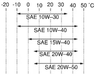 -20 -10 0 10 20 30 40 50 °C SAE 10W-30 SAE 10W-40 SAE 15W-40 SAE 20W-40 SAE 20W-50