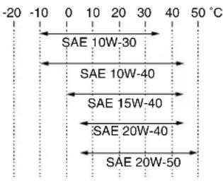 -20 -10 0 10 20 30 40 50 °C SAE 10W-30 SAE 10W-40 SAE 15W-40 SAE 20W-40 SAE 20W-50