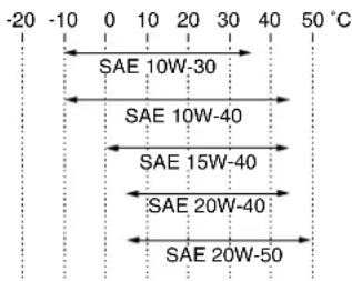 -20 -10 0 10 20 30 40 50 °C SAE 10W-30 SAE 10W-40 SAE 15W-40 SAE 20W-40 SAE 20W-50