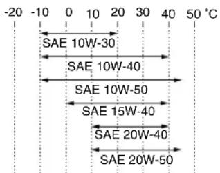 -20 -10 0 10 20 30 40 50 °C SAE 10W-30 SAE 10W-40 SAE 10W-50 SAE 15W-40 SAE 20W-40 SAE 20W-50