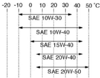 -20 -10 0 10 20 30 40 50 °C SAE 10W-30 SAE 10W-40 SAE 15W-40 SAE 20W-40 SAE 20W-50