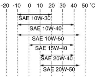 -20 -10 0 10 20 30 40 50 °C SAE 10W-30 SAE 10W-40 SAE 10W-50 SAE 15W-40 SAE 20W-40 SAE 20W-50