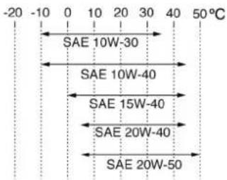 -20 -10 0 10 20 30 40 50°C SAE 10W-30 SAE 10W-40 SAE 15W-40 SAE 20W-40 SAE 20W-50