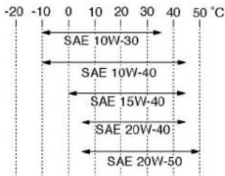 -20 -10 0 10 20 30 40 50 °C SAE 10W-30 SAE 10W-40 SAE 15W-40 SAE 20W-40 SAE 20W-50