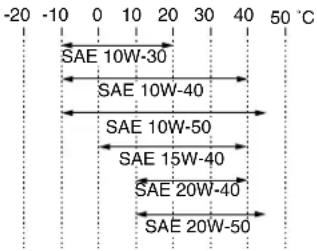 -20 -10 0 10 20 30 40 50 °C SAE 10W-30 SAE 10W-40 SAE 10W-50 SAE 15W-40 SAE 20W-40 SAE 20W-50