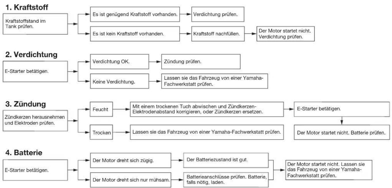 YAMAHA X-max 125 (2010) - Startprobleme und mangelnde Motorleistung - 1