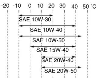 -20 -10 0 10 20 30 40 50 °C SAE 10W-30 SAE 10W-40 SAE 10W-50 SAE 15W-40 SAE 20W-40 SAE 20W-50