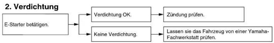 YAMAHA XP500 (2010) - Fehlersuchdiagramme - 2