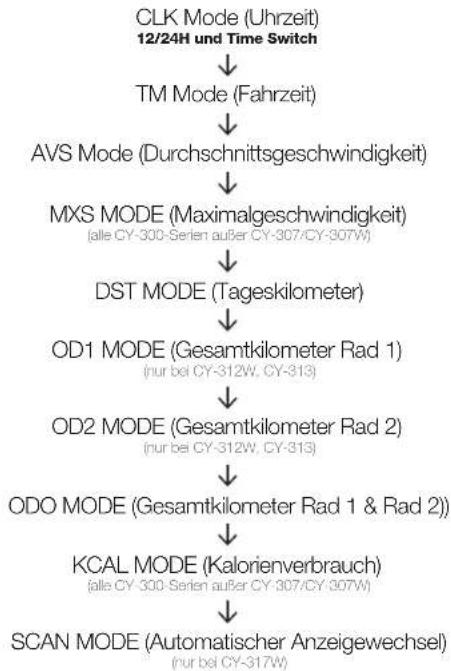 XLC BV-W12 - Anzeigenwechsel - 1