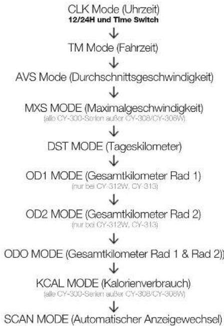 XLC BV-C07 - Anzeigenwechsel - 1