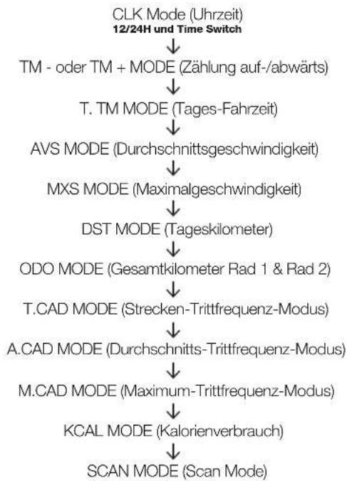 XLC BV-W17 - Drücken Sie kurz die Modus-Taste, um den Modus zu wechseln. 5.1 ID SCAN MODE (Pair up) - 1