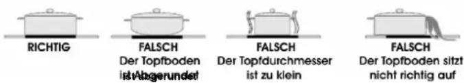 RICHTIG FALSCH Der Topfboden ist Abgerundet FALSCH Der Topfdurchmesser ist zu klein FALSCH Der Topfboden sitzt nicht richtig auf