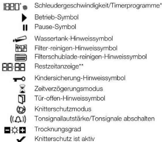 Schleudergeschwindigkeit/Timerprogramme* Betrieb-Symbol Pause-Symbol Wassertank-Hinweissymbol Filter-reinigen-Hinweissymbol Filterschublade-reinigen-Hinweissymbol Restzeitanzeige** Kindersicherung-Hinweissymbol Zeitverzögerungsmodus Tür-offen-Hinweissymbol Knitterschutzmodus Tonsignallautstärke/Tonsignale abschalten Trocknungsgrad Knitterschutz ist aktiv