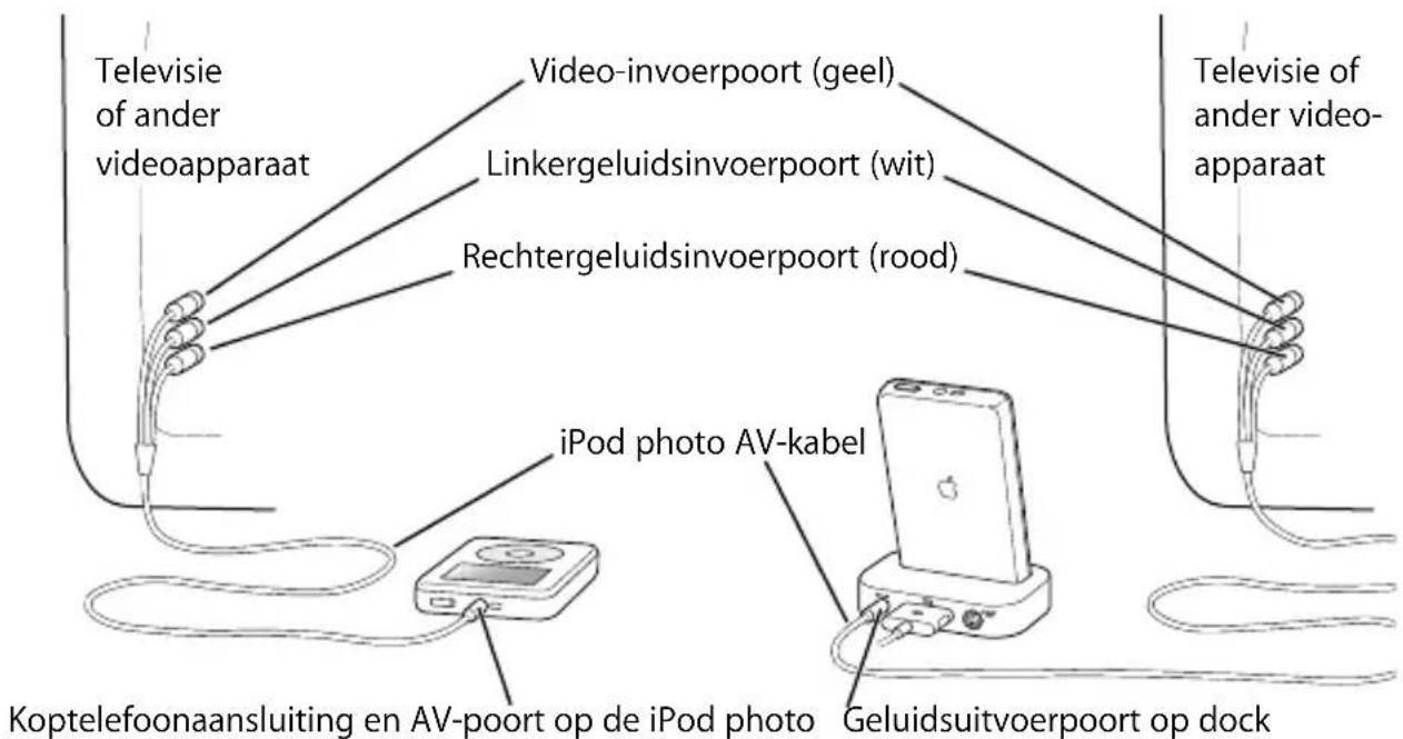 Televisie of ander videoapparaat Video-invoerpoort (geel) Linkergeluidsinvoerpoort (wit) Rechtergeluidsinvoerpoort (rood) Televisie of ander video- apparaat iPod photo AV-kabel Koptelefoonaansluiting en AV-poort op de iPod photo Geluidsuitvoerpoort op dock