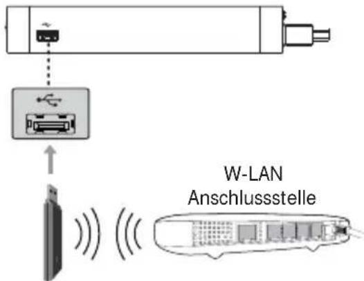 W-LAN Anschlussstelle